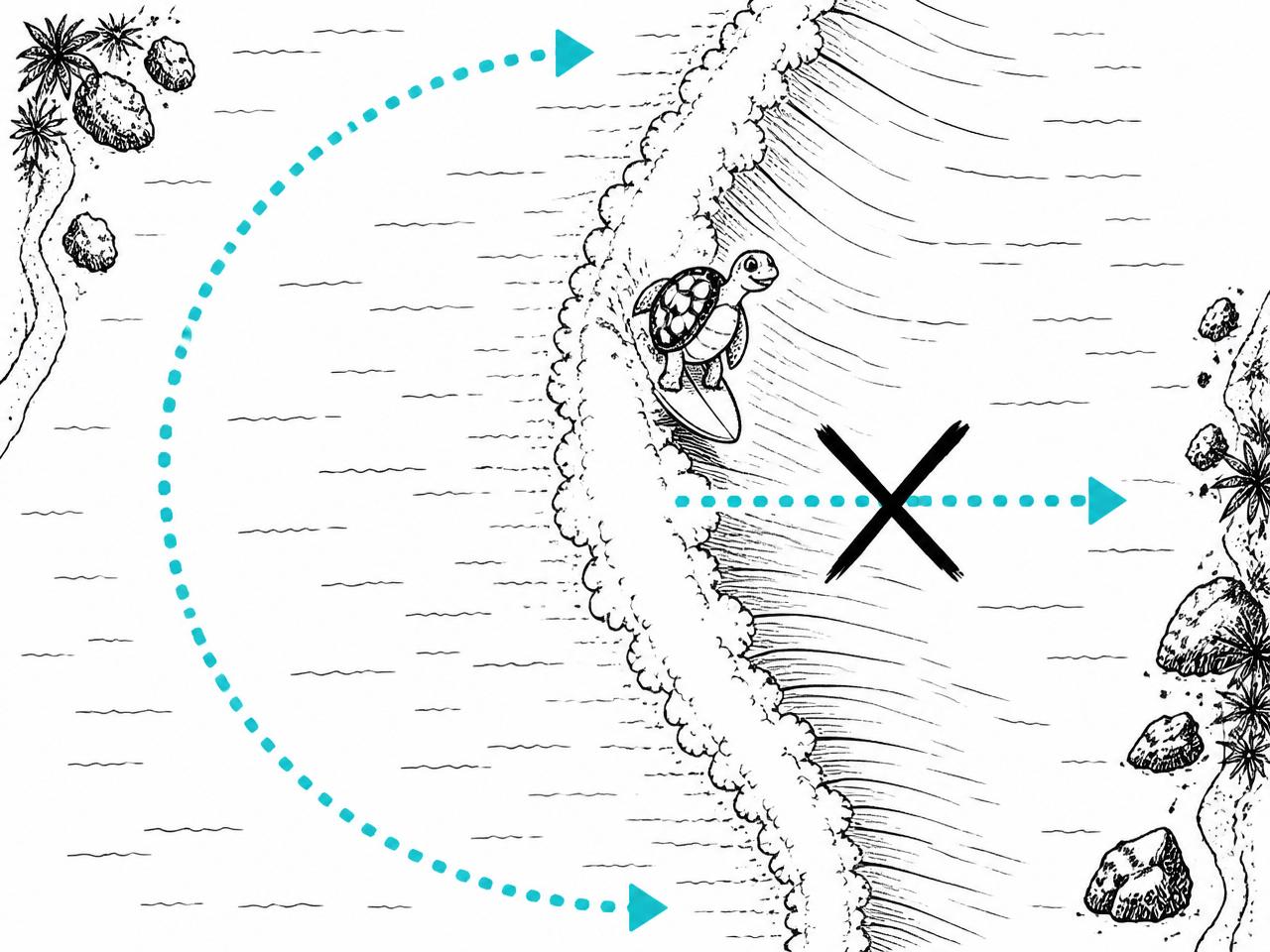 Paddling back out: go wide through the channel, not through the takeoff zone.