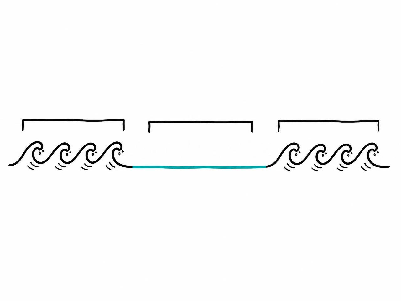 Sets and lulls: waves arrive in groups, with calm gaps between.